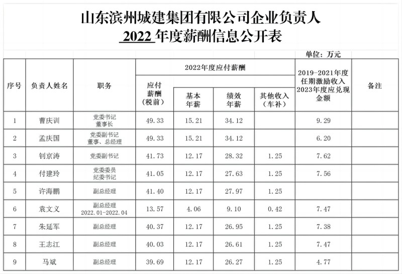 山東濱州城建集團(tuán)有限公司企業(yè)負(fù)責(zé)人 2022年度薪酬信息公開表_薪酬信息公開表(1)(1).jpg