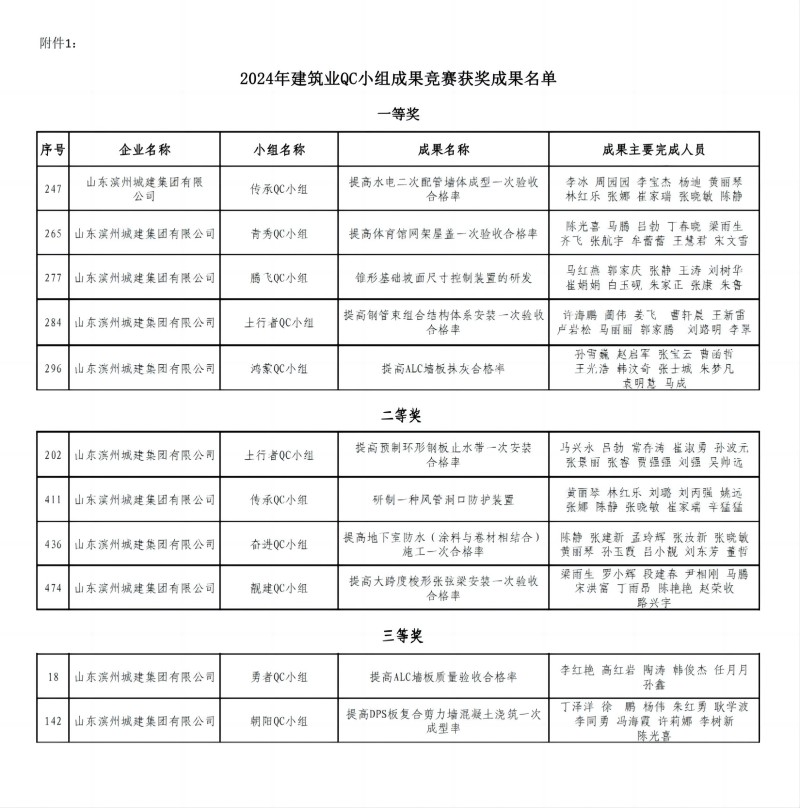 附件1：2024年建筑業(yè)QC小組成果競賽獲獎成果名單_00(1).jpg